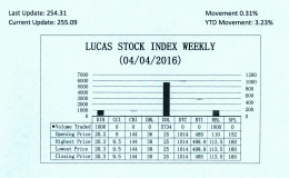 LUCAS STOCK INDEX
The Lucas Stock Index (LSI) increased 0.31 percent during the first period of trading in April 2016.  The stocks of three companies were traded with only 7,734 shares changing hands.  There were two Climbers and no Tumblers.  The stocks of Banks DIH (DIH) rose 1.50 percent on the sale of 1,000 shares while the stocks of Republic Bank Limited (RBL) rose 0.44 percent also on the sale of 1,000 shares.  In the meanwhile the stocks of Demerara Distillers Limited (DDL) remained unchanged on the sale of 5,734 shares.