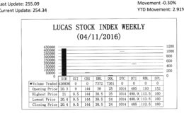 LUCAS STOCK INDEXThe Lucas Stock Index (LSI) declined 0.30 per cent during the second period of trading in April 2016. The stocks of three companies were traded with 441,569 shares changing hands. There were two Climbers and one Tumbler. The stocks of Banks DIH (DIH) rose 0.49 per cent on the sale of 426,836 shares while the stocks of Demerara Bank Limited (RBL) rose 1.32 per cent also on the sale of 7,372 shares.  On the other hand, the stocks of Demerara Distillers Limited (DDL) fell 4.0 per cent on the sale of 7,361 shares.
