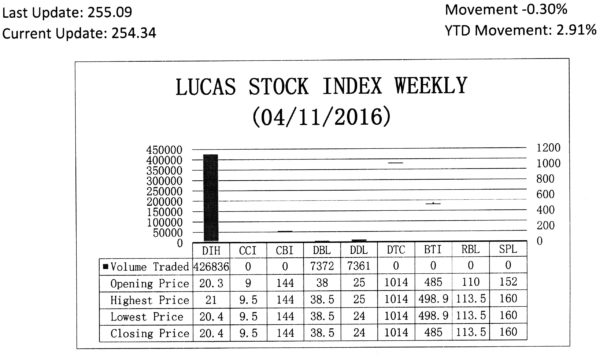 LUCAS STOCK INDEX The Lucas Stock Index (LSI) declined 0.30 per cent during the second period of trading in April 2016. The stocks of three companies were traded with 441,569 shares changing hands. There were two Climbers and one Tumbler. The stocks of Banks DIH (DIH) rose 0.49 per cent on the sale of 426,836 shares while the stocks of Demerara Bank Limited (RBL) rose 1.32 per cent also on the sale of 7,372 shares.  On the other hand, the stocks of Demerara Distillers Limited (DDL) fell 4.0 per cent on the sale of 7,361 shares. 