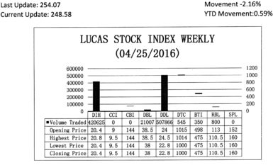 LUCAS STOCK INDEX The Lucas Stock Index (LSI) declined 2.16 per cent during the fourth period of trading in April 2016.  The stocks of six companies were traded with 951,193 shares changing hands. There were no Climbers and five Tumblers. The stocks of Demerara Bank Limited (DBL) fell 1.30 per cent on the sale of 21,007 shares. The stocks of Demerara Distillers Limited (DDL) fell 5.0 per cent on the sale of 507,666 shares. The stocks of Demerara Tobacco Company (DTC) fell 1.48 per cent on the sale of 545 shares. The stocks of Guyana Bank for Trade and Industry (BTI) fell 4.62 per cent on the sale of 350 shares and the stocks of Republic Bank Limited (RBL) fell 2.21 per cent on the sale of 800 shares. In the meanwhile, the stocks of Banks DIH (DIH) remained unchanged on the sale of 420,625 shares.