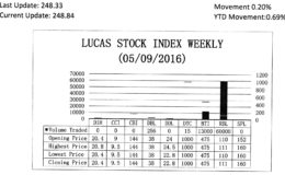 LUCAS STOCK INDEX
The Lucas Stock Index (LSI) rose 0.20 percent during the second period of trading in May 2016.  The stocks of four companies were traded with 73,271 shares changing hands. There was one Climber and no Tumblers. The stocks of Republic Bank Limited (RBL) rose 0.91 per cent on the sale of 60,000 shares. In the meanwhile, the stocks of Demerara Bank Limited (DBL), Demerara Tobacco Company (DTC) and Guyana Bank for Trade and Industry (BTI) remained unchanged on the sale of 256; 15 and 13,000 shares respectively.
