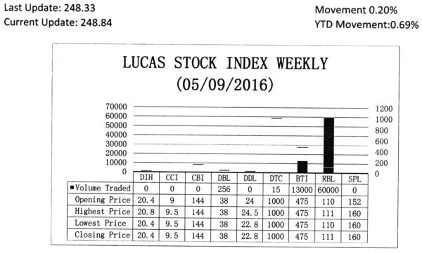 LUCAS STOCK INDEX The Lucas Stock Index (LSI) rose 0.20 percent during the second period of trading in May 2016.  The stocks of four companies were traded with 73,271 shares changing hands. There was one Climber and no Tumblers. The stocks of Republic Bank Limited (RBL) rose 0.91 per cent on the sale of 60,000 shares. In the meanwhile, the stocks of Demerara Bank Limited (DBL), Demerara Tobacco Company (DTC) and Guyana Bank for Trade and Industry (BTI) remained unchanged on the sale of 256; 15 and 13,000 shares respectively.