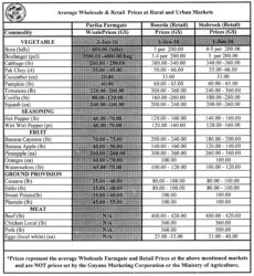 *Prices only represent the average Wholesale Farmgate and Retail Prices at the above mentioned markets and are NOT prices set by the Guyana Marketing Corporation or Ministry of Agriculture.