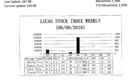 LUCAS STOCK INDEX
The Lucas Stock Index (LSI) rose 1.18 per cent during the first period of trading in June 2016. The stocks of seven companies were traded with 1,352,593 shares changing hands. There was one Climber and no Tumblers. The stocks of Demerara Distillers Limited (DDL) rose 9.65 per cent on the sale of 1,007,301 shares.  In the meanwhile, the stocks of Banks DIH (DIH), Caribbean Container Inc. (CCI), Demerara Bank Limited (DBL), Demerara Tobacco Company (DTC), Guyana Bank for Trade and Industry (BTI) and Republic Bank Limited (RBL) remained unchanged on the sale of 251,399; 3,074; 79,075; 2,119; 2,467 and 7,158 shares respectively.