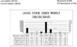 LUCAS STOCK INDEXThe Lucas Stock Index (LSI) rose 0.54 per cent during the third period of trading in June 2016. The stocks of six companies were traded with 79,573 shares changing hands. There were three Climbers and one Tumbler. The stocks of Banks DIH (DIH) rose 1.98 per cent on the sale of 18,757 while the stocks of Demerara Distillers Limited (DDL) rose 5.26 per cent on the sale of 41,667 shares. In addition, the stocks of Demerara Tobacco Company (DTC) rose 1.51 per cent on the sale of 13,603 shares. In contrast, the stocks of Demerara Bank Limited (DBL) fell 5.26 per cent on the sale of 4,324 shares.  In the meanwhile, the stocks of Guyana Bank for Trade and Industry (BTI) and Republic Bank Limited (RBL) remained unchanged on the sale of 222 and 1,000 shares respectively.