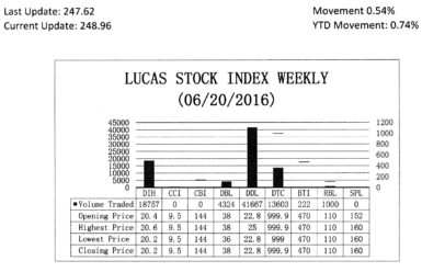 LUCAS STOCK INDEX The Lucas Stock Index (LSI) rose 0.54 per cent during the third period of trading in June 2016. The stocks of six companies were traded with 79,573 shares changing hands. There were three Climbers and one Tumbler. The stocks of Banks DIH (DIH) rose 1.98 per cent on the sale of 18,757 while the stocks of Demerara Distillers Limited (DDL) rose 5.26 per cent on the sale of 41,667 shares. In addition, the stocks of Demerara Tobacco Company (DTC) rose 1.51 per cent on the sale of 13,603 shares. In contrast, the stocks of Demerara Bank Limited (DBL) fell 5.26 per cent on the sale of 4,324 shares. In the meanwhile, the stocks of Guyana Bank for Trade and Industry (BTI) and Republic Bank Limited (RBL) remained unchanged on the sale of 222 and 1,000 shares respectively.