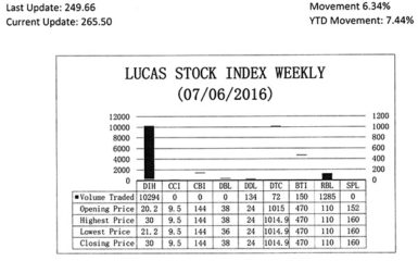 LUCAS STOCK INDEX The Lucas Stock Index (LSI) rose 6.34 per cent during the first period of trading in July 2016. The stocks of five companies were traded with 11,935 shares changing hands. There was one Climber and one Tumbler. The stocks of Banks DIH (DIH) rose 42.86 per cent on the sale of 10,294 shares. The stocks of Demerara Tobacco Company (DTC) fell 0.01 per cent on the sale of 72 shares. In the meanwhile, the stocks of Demerara Distillers Limited (DDL), Guyana Bank for Trade and Industry (BTI) and Republic Bank Limited (RBL) remained unchanged on the sale of 134; 150 and 1,285 shares respectively.