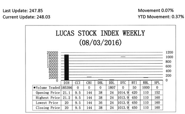LUCAS STOCK INDEX The Lucas Stock Index (LSI) edged up 0.07 per cent during the first period of trading in August 2016. The stocks of four companies were traded with 188,253 shares changing hands. There was one Climber and one Tumbler.  The stocks of Banks DIH (DIH) fell 5.21 per cent on the sale of 185,396 shares. The stocks of Guyana Bank for Trade and Industry (BTI) rose 7.14 per cent on the sale of 50 shares. In the meanwhile, the stocks of Demerara Distillers Limited (DDL) and Republic Bank Limited (RBL) remained unchanged on the sale of 1,807 and 1,000 shares respectively.