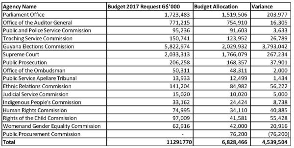 20161028constitutional-agencies-budgets