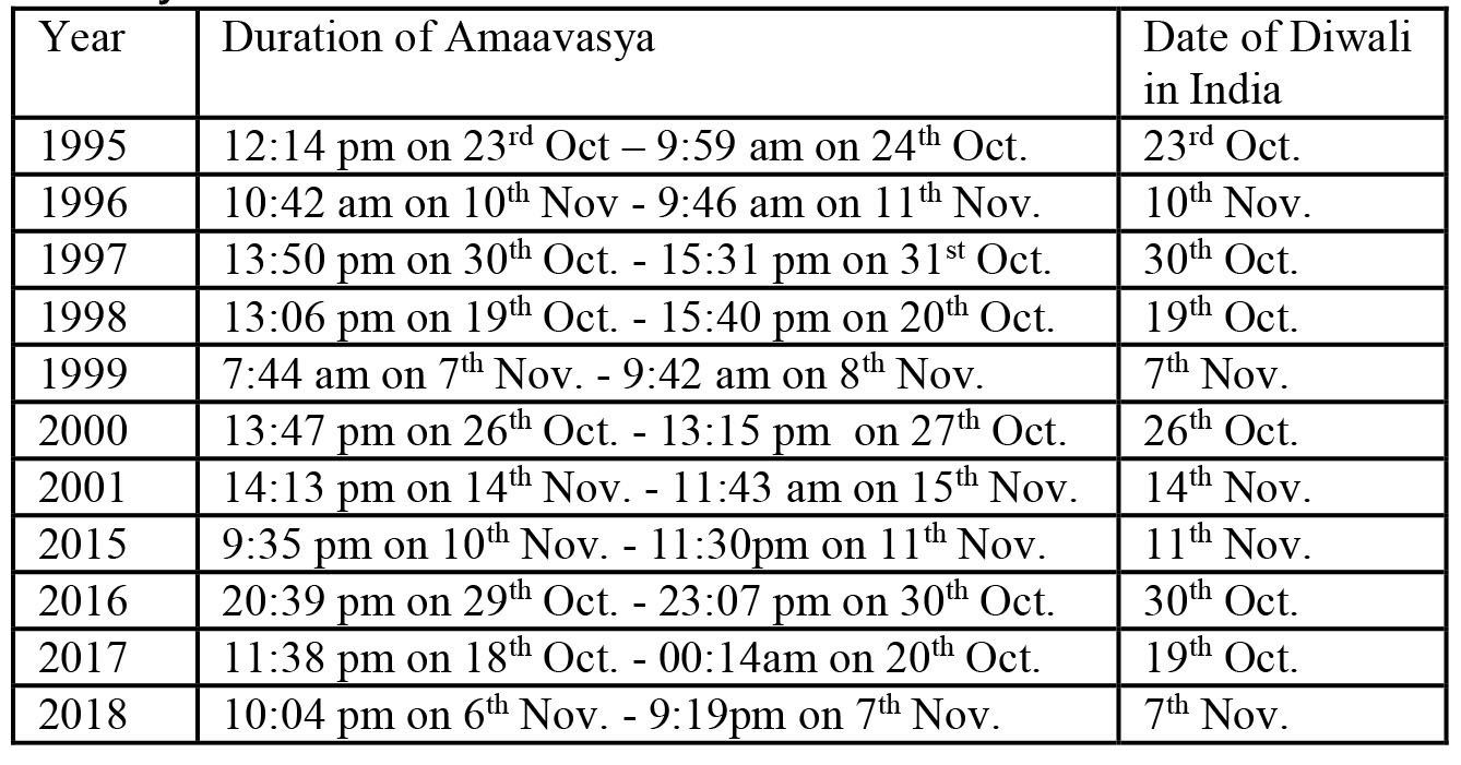 Based on the 100-year Panchanga, Diwali will be on 29th ...