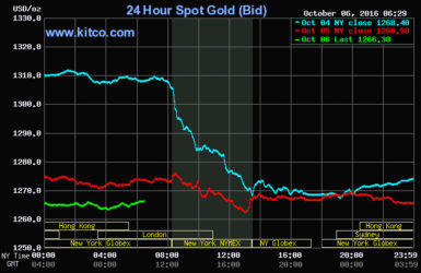 Kitco is a Canadian company that buys and sells precious metals such as gold, copper and silver. It runs a website Kitco.com for gold news, commentary and market information.