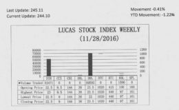 The Lucas Stock Index (LSI) fell 0.41 percent during the final period of trading in November 2016.  The stocks of three companies were traded with 123,563 shares changing hands.  There were no Climbers and one Tumbler.  The stocks of Republic Bank Limited (RBL) fell 2.02 percent on the sale of 1,500 shares.  In the meanwhile, the stocks of Banks DIH (DIH) and Demerara Distillers Limited (DDL) remained unchanged on the sale of 52,471 and 69,592 shares respectively.  