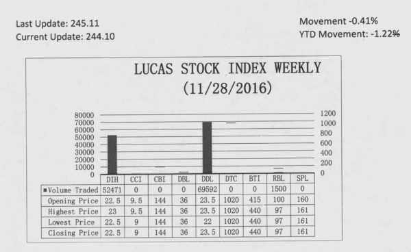 The Lucas Stock Index (LSI) fell 0.41 percent during the final period of trading in November 2016. The stocks of three companies were traded with 123,563 shares changing hands. There were no Climbers and one Tumbler. The stocks of Republic Bank Limited (RBL) fell 2.02 percent on the sale of 1,500 shares. In the meanwhile, the stocks of Banks DIH (DIH) and Demerara Distillers Limited (DDL) remained unchanged on the sale of 52,471 and 69,592 shares respectively. 