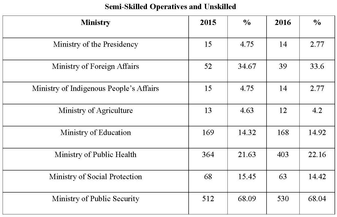 high-percentage-of-semi-skilled-unskilled-workers-in-public-service