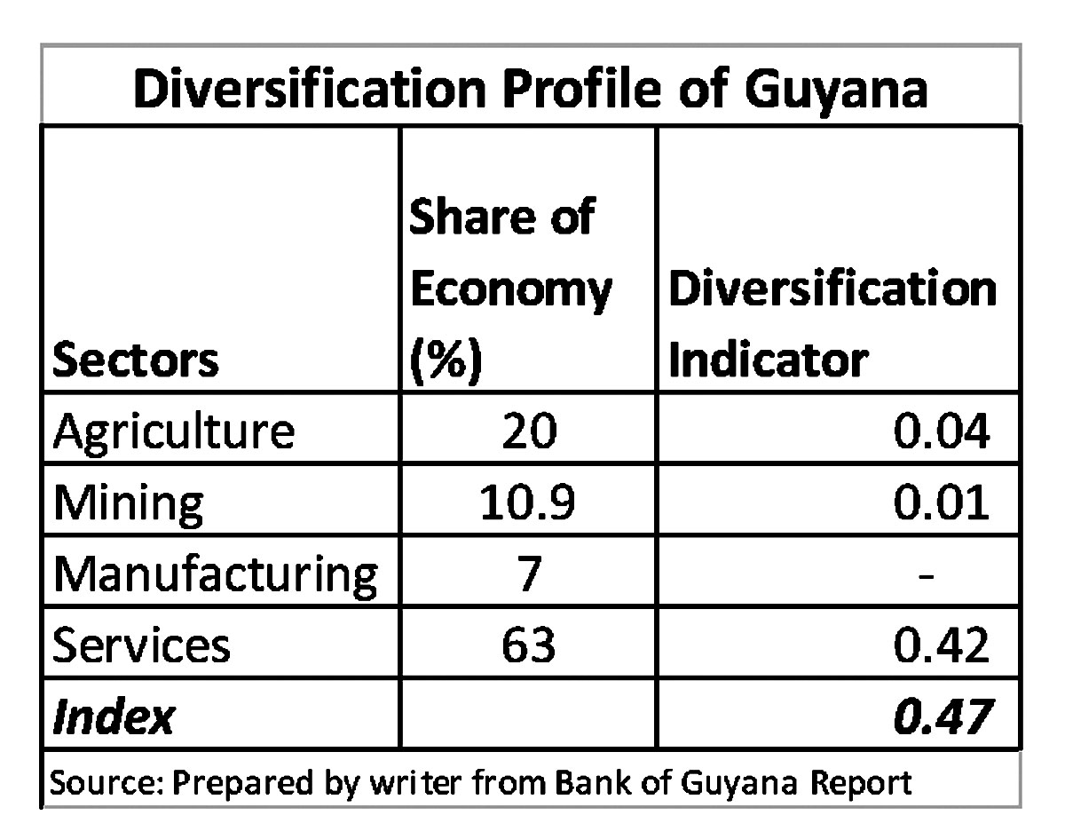 Economic diversification critical to moving Guyana forward Stabroek News