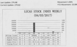 LUCAS STOCK INDEXThe Lucas Stock Index (LSI) rose 1.06 percent during the first period of trading in April 2017.  The stocks of four companies were traded with 270,360 shares changing hands.  There were three Climbers and one Tumbler.  The stocks of Demerara Bank Limited (DBL) rose 4.35 percent on the sale of 250,000 shares.  The stocks of Republic Bank Limited (RBL) rose 3.39 percent on the sale of 19,547 shares and the stocks of Demerara Tobacco Company (DTC) rose 0.11 percent on the sale of 153 shares.  At the same time, the stocks of Guyana Bank for Trade and Industry (BTI) fell 1.0 percent on the sale of 660 shares.
