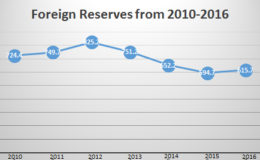 Table Showing Guyana’s net foreign reserves as of December 31 of the stated years 