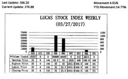 LUCAS STOCK INDEXThe Lucas Stock Index (LSI) rose 4.01 per cent during the final period of trading in March 2017. The stocks of five companies were traded with 130,951 shares changing hands. There were two Climbers and one Tumbler. The stocks of Republic Bank Limited (RBL) rose 18 per cent on the sale of 6,815 shares and the stocks of Demerara Distillers Limited (DDL) rose 6.38 per cent on the sale of 48,467 shares. At the same time, the stocks of Demerara Bank Limited (DBL) fell 1.43 per cent on the sale of 60,000 shares.  In the meanwhile, the stocks of Banks DIH (DIH) and Guyana Bank for Trade and Industry (BTI) remained unchanged on the sale of 15,257 and 412 shares respectively.