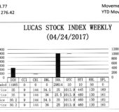 LUCAS STOCK INDEX
The Lucas Stock Index (LSI) fell 0.84 per cent during the final period of trading in April 2017. The stocks of five companies were traded with 41,869 shares changing hands. There were two Climbers and one Tumbler. The stocks of Guyana Bank for Trade and Industry (BTI) rose 3.37 per cent on the sale of 10 shares while the stocks of Republic Bank Limited (RBL) rose 8.33 per cent on the sale of 50 shares.  At the same time, the stocks of Banks DIH (DIH) fell 13.71 per cent on the sale of 11,985 shares. In the meanwhile, the shares of Demerara Distillers Limited (DDL) and Demerara Tobacco Company (DTC) remained unchanged on the sale of 29,814 and 10 shares respectively.