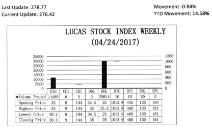 LUCAS STOCK INDEX
The Lucas Stock Index (LSI) fell 0.84 per cent during the final period of trading in April 2017. The stocks of five companies were traded with 41,869 shares changing hands. There were two Climbers and one Tumbler. The stocks of Guyana Bank for Trade and Industry (BTI) rose 3.37 per cent on the sale of 10 shares while the stocks of Republic Bank Limited (RBL) rose 8.33 per cent on the sale of 50 shares.  At the same time, the stocks of Banks DIH (DIH) fell 13.71 per cent on the sale of 11,985 shares. In the meanwhile, the shares of Demerara Distillers Limited (DDL) and Demerara Tobacco Company (DTC) remained unchanged on the sale of 29,814 and 10 shares respectively.