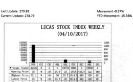 LUCAS STOCK INDEXThe Lucas Stock Index (LSI) fell 0.37 per cent during the second period of trading in April 2017. The stocks of four companies were traded with 179,273 shares changing hands. There were no Climbers and two Tumblers. The stocks of Demerara Tobacco Company (DTC) fell 0.05 per cent on the sale of 2,000 shares and the stocks of Republic Bank Limited (RBL) fell 1.64 per cent on the sale of 10,000 shares. In the meanwhile, the stocks of Banks DIH (DIH) and Demerara Distillers Limited (DDL) remained unchanged on the sale of 142,539 and 24,734 shares respectively.