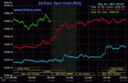 Kitco is a Canadian company that buys and sells precious metals such as gold, copper and silver. It runs a website Kitco.com for gold news, commentary and market information.