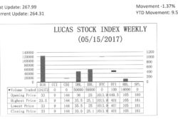 LUCAS STOCK INDEX
The Lucas Stock Index (LSI) fell 1.37 percent during the third period of trading in May 2017.  The stocks of five companies were traded with 247,472 shares changing hands.  There as one Climber or two Tumblers.  The stocks of Demerara Distillers Limited (DDL) rose of 0.4 percent on the sale of 59,000 shares.  The stocks of Demerara Bank Limited (DBL) fell 1.39 percent on the sale of 50,000 shares while that of Guyana Bank for Trade and Industry fell 10.79 percent on the sale of 100 shares.  In the meanwhile, the stocks of Banks DIH (DIH) and Republic Bank Limited (RBL) remained unchanged on the sale of 124,372 and 14,000 shares respectively.