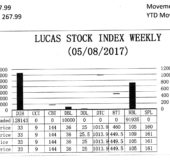LUCAS STOCK INDEXThe Lucas Stock Index (LSI) remained unchanged during the second period of trading in May 2017. The stocks of three companies were traded with 230,078 shares changing hands. There were no Climbers or Tumblers. The shares of Banks DIH (DIH), Demerara Bank Limited (DBL) and Republic Bank Limited (RBL) remained unchanged on the sale of 128,143; 10,000 and 91,935 shares respectively.
