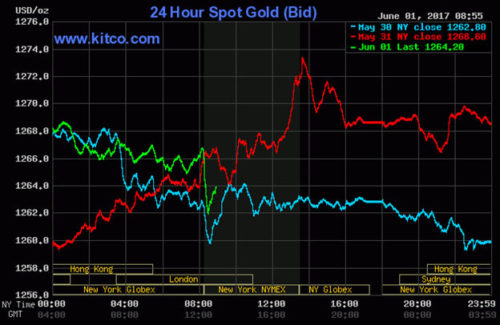 Kitco is a Canadian company that buys and sells precious metals such as gold, copper and silver. It runs a website Kitco.com for gold news, commentary and market information.