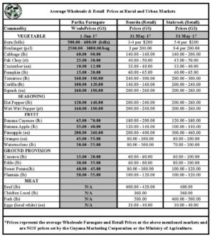 The New Guyana Marketing Corporation has agreed to provide us with the above information which we will publish on a weekly basis subject to receipt.