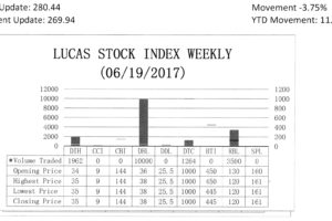 LUCAS STOCK INDEXThe Lucas Stock Index (LSI) declined 3.75 per cent during the third period of trading in June 2017. The stocks of six companies were traded with 237,694 shares changing hands. There were no Climbers and three Tumblers. The stocks of Banks DIH (DIH) fell 12.29 per cent on the sale of 15,863 shares, the stocks of Republic Bank Limited (RBL) fell 4.17 per cent on the sale of 35,448 shares and the stocks of Demerara Tobacco Company (DTC) also fell 1.0 per cent on the sale of 1,134 shares.  
