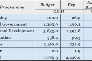 Table showing the budgeted and expended sums for the Ministry of Communities Public Sector Investment Programme (PSIP) 