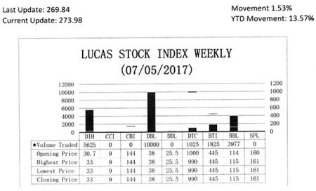 LUCAS STOCK INDEXThe Lucas Stock Index (LSI) rose 1.53 per cent during the first period of trading in July 2017. The stocks of five companies were traded with 22,452 shares changing hands. There were two Climbers and one Tumbler. The stocks of Banks DIH (DIH) Banks DIH (DIH) rose 7.49 per cent on the sale of 5,625 shares while the stocks of Republic Bank Limited (RBL) rose 0.88 per cent on the sale of 3,977 shares. The stocks of Demerara Tobacco Company (DTC) fell 1 per cent on the sale of 1,025 shares. In the meanwhile, the stocks of Demerara Bank Limited (DBL) and Guyana Bank for Trade and Industry remained unchanged on the sale of 10,000 and 1,825 shares respectively.