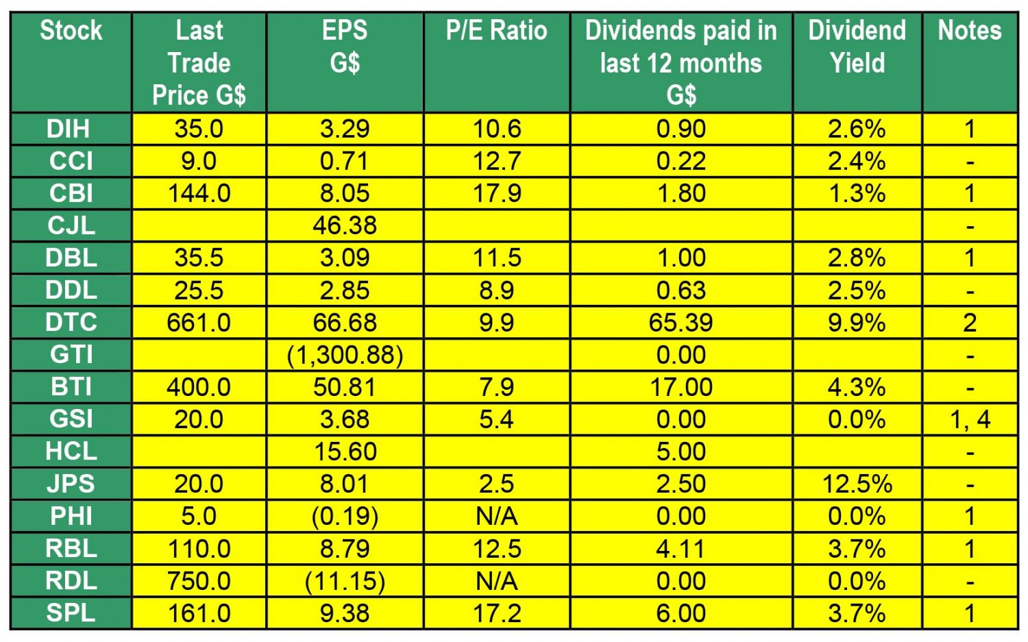 Notes
1 – Interim Results  
2 – Prospective Dividends
3 – Shows year-end EPS but Interim Dividend
4 – Shows Interim EPS but year-end Dividend
EPS: earnings per share for 12 months period to the date the latest financials have been prepared. These include:
2005 – Final results for GTI. 
2015 – Final results for CJL. 
2016 – Interim results for GSI and PHI.
2016 – Final Results for CCI, DDL, DTC, BTI, HCL, JPS and RDL.

2017 – Interim results for DIH, CBI, DBL, RBL and SPL.
As such, some of these EPS calculations are based on un-audited figures.
 P/E Ratio: Price/Earnings Ratio = Last Trade Price/EPS
Dividend yield = Dividends paid in the last 12 months/last trade price. 