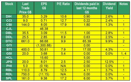 Notes
1 - Interim Results
2 – Prospective Dividends
3 - Shows year-end EPS but Interim Dividend
4 - Shows Interim EPS but year-end Dividend
EPS: earnings per share for 12 months period to the date the latest financials have been prepared. These include:
2005 - Final results for GTI.
2015 - Final results for CJL.
2016 - Interim results for GSI and PHI.
2016 - Final Results for CCI, DDL, DTC, BTI, HCL, JPS and RDL.2017 - Interim results for DIH, CBI, DBL, RBL and SPL.
As such, some of these EPS calculations are based on un-audited figures.
 P/E Ratio: Price/Earnings Ratio = Last Trade Price/EPS
Dividend yield = Dividends paid in the last 12 months/last trade price. 