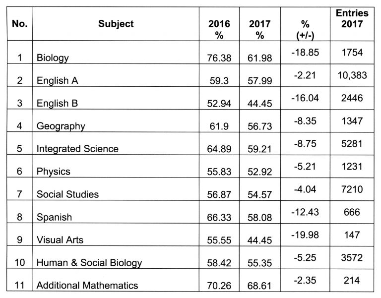 CSEC Maths and English results still a problem Stabroek News