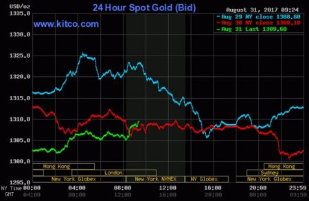 Kitco is a Canadian company that buys and sells precious metals such as gold, copper and silver. It runs a website Kitco.com for gold news, commentary and market information.