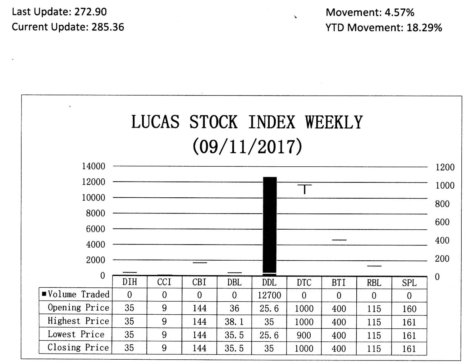 LUCAS STOCK INDEX

The Lucas Stock Index (LSI) rose by 4.57 per cent during the second period of trading in September 2017. The stocks of one company were traded with 12,700 shares changing hands. It was a Climber. The stocks of the Demerara Distillers Limited (DDL) increased 36.72 per cent on the sale of the 12,700 shares. 

