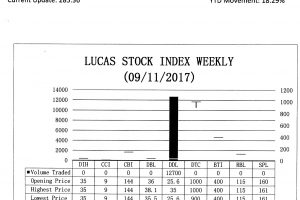 LUCAS STOCK INDEXThe Lucas Stock Index (LSI) rose by 4.57 per cent during the second period of trading in September 2017. The stocks of one company were traded with 12,700 shares changing hands. It was a Climber. The stocks of the Demerara Distillers Limited (DDL) increased 36.72 per cent on the sale of the 12,700 shares.