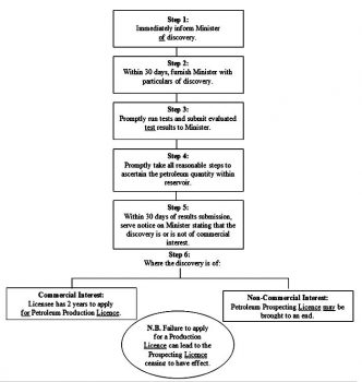 Source: Petroleum (Exploration & Production) Act Cap. 65:04, ss. 30-32
