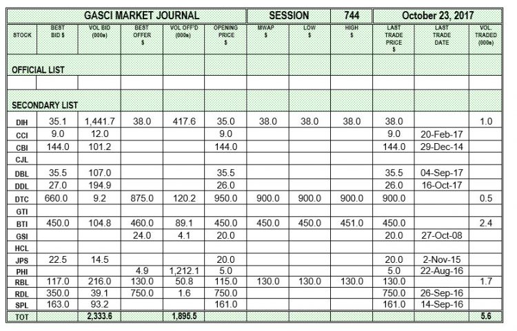 GASCI reports that session - Stabroek News