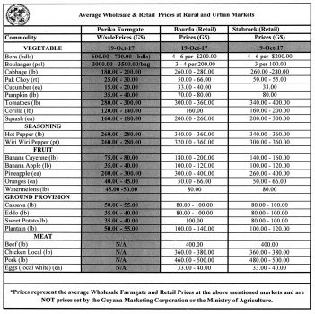 The New Guyana Marketing Corporation has agreed to provide us with the above information which we will publish on a weekly basis subject to receipt.
(Prepared by the Guyana Marketing Corporation and
published by Stabroek Business as a public service)