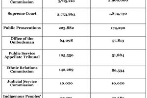 Table showing budgetary allocation for Constitutional Agencies for 2018