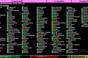 A screenshot from the United Nations Live Feed showing the votes cast on Resolution A/ES-10/L-22: Status of Jerusalem.