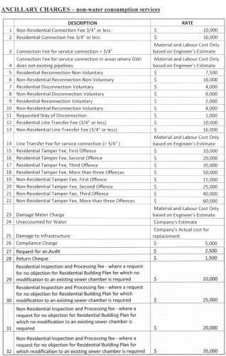 GWI applies for new rates, $500 monthly maintenance fee - Stabroek News