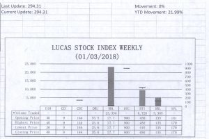 The Lucas Stock Index (LSI) remained unchanged during the first period of trading in January 2018.  The stocks of three companies were traded with 38,419 shares changing hands.  There were no Climbers and no Tumblers. The stocks of the Demerara Distilleries Limited (DDL), the Guyana Bank for Trade and Industry (BTI) and Republic Bank Limited (RBL) remained unchanged on the sale of 23,334, 9,720 and 5,365 shares respectively. 