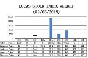 he Lucas Stock Index (LSI) rose 1.26 percent during the first period of trading in February 2018.  The stocks of four companies were traded with 38,884 shares changing hands.  There were three Climbers and no Tumblers. The stocks of the Demerara Distillers Limited (DDL) rose 3.91 percent on the sale of 23,334 shares. The stocks of the Guyana Bank for Trade & Industry (BTI) rose 2.33 percent on the sale of 9,550 shares. The stocks of Banks DIH (DIH) also rose 2.22 percent on the sale of 1,000 shares. In the meanwhile, the stocks of the Demerara Tobacco Company (DTC) remained unchanged on the sale of 5,000 shares. 