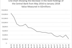 Before May 2016 the value of gold holdings at the Central Bank remained relatively constant at between $15 and $14 billion dollars but since that time there has been a steady decline in the value of the holdings as the Central Bank takes advantage of the relatively high market value of the metal. 