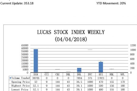 LUCAS STOCK INDEX
The Lucas Stock Index (LSI) rose 1.24 percent during the first period of trading in April 2018.  The stocks of four companies were traded with 64,735 shares changing hands.  There were three Climbers and no Tumblers. The stocks of the Demerara Distillers Limited (DDL) rose 7.12 percent on the sales of 7,834 shares. The stocks of the Guyana Bank for Trade & Industry (BTI) rose 2.13 percent on the sale of 17,821 shares. The stocks of Banks DIH (DIH) also rose 0.19 percent on the sale of 38,705 shares. In the meanwhile, the stocks of the Demerara Tobacco Company (DTC) remained unchanged on the sale of 375 shares. The LSI closed at 353.18.
