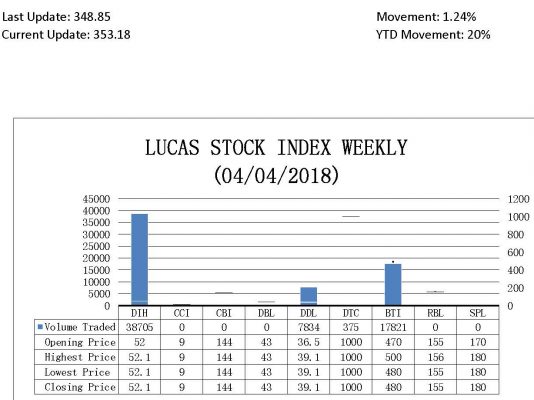 LUCAS STOCK INDEX
The Lucas Stock Index (LSI) rose 1.24 percent during the first period of trading in April 2018.  The stocks of four companies were traded with 64,735 shares changing hands.  There were three Climbers and no Tumblers. The stocks of the Demerara Distillers Limited (DDL) rose 7.12 percent on the sales of 7,834 shares. The stocks of the Guyana Bank for Trade & Industry (BTI) rose 2.13 percent on the sale of 17,821 shares. The stocks of Banks DIH (DIH) also rose 0.19 percent on the sale of 38,705 shares. In the meanwhile, the stocks of the Demerara Tobacco Company (DTC) remained unchanged on the sale of 375 shares. The LSI closed at 353.18.
